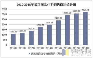 2018年武漢市房地產(chǎn)開發(fā)投資、施工、銷售情況及價(jià)格走勢(shì)分析