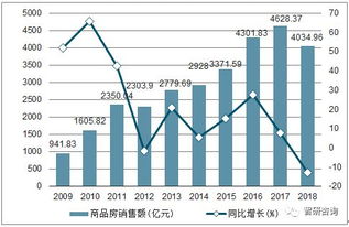 2018年河北省房地產(chǎn)市場(chǎng)全景分析 開發(fā)投資、銷售面積與銷售額深度解讀