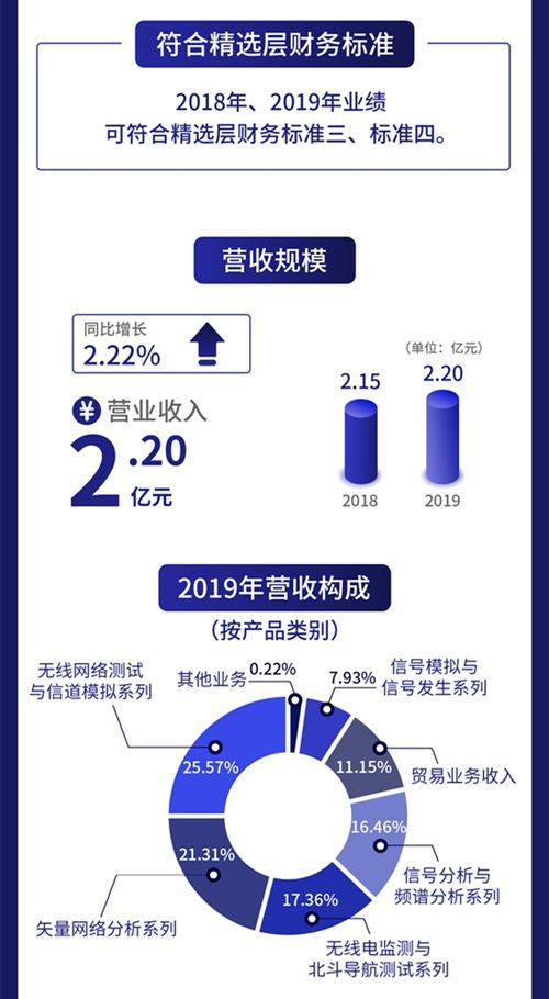一圖讀懂創(chuàng)遠儀器 專注研發(fā)射頻通信測試儀器，去年研發(fā)費用達5169萬元